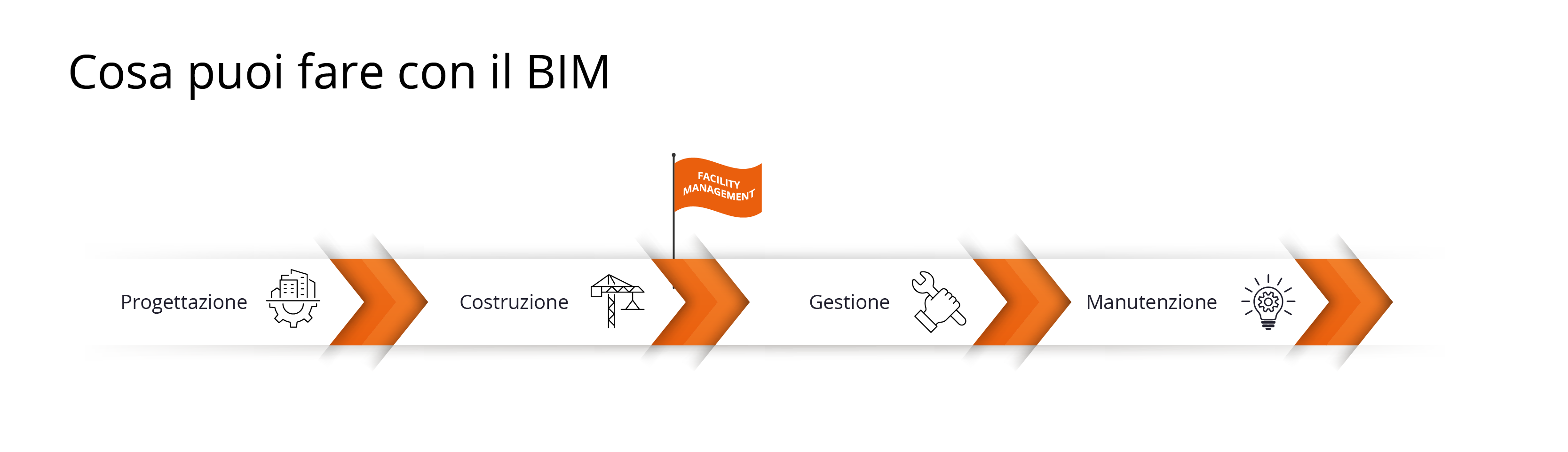 Facility management BIM: il potenziale nell'uso di modelli data-driven